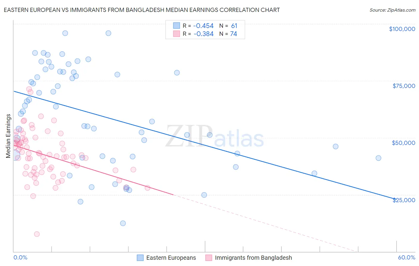Eastern European vs Immigrants from Bangladesh Median Earnings