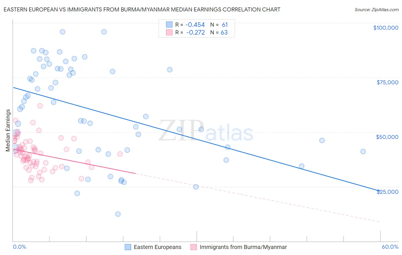 Eastern European vs Immigrants from Burma/Myanmar Median Earnings
