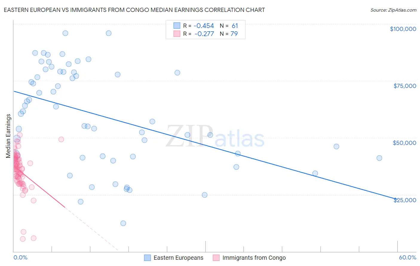 Eastern European vs Immigrants from Congo Median Earnings