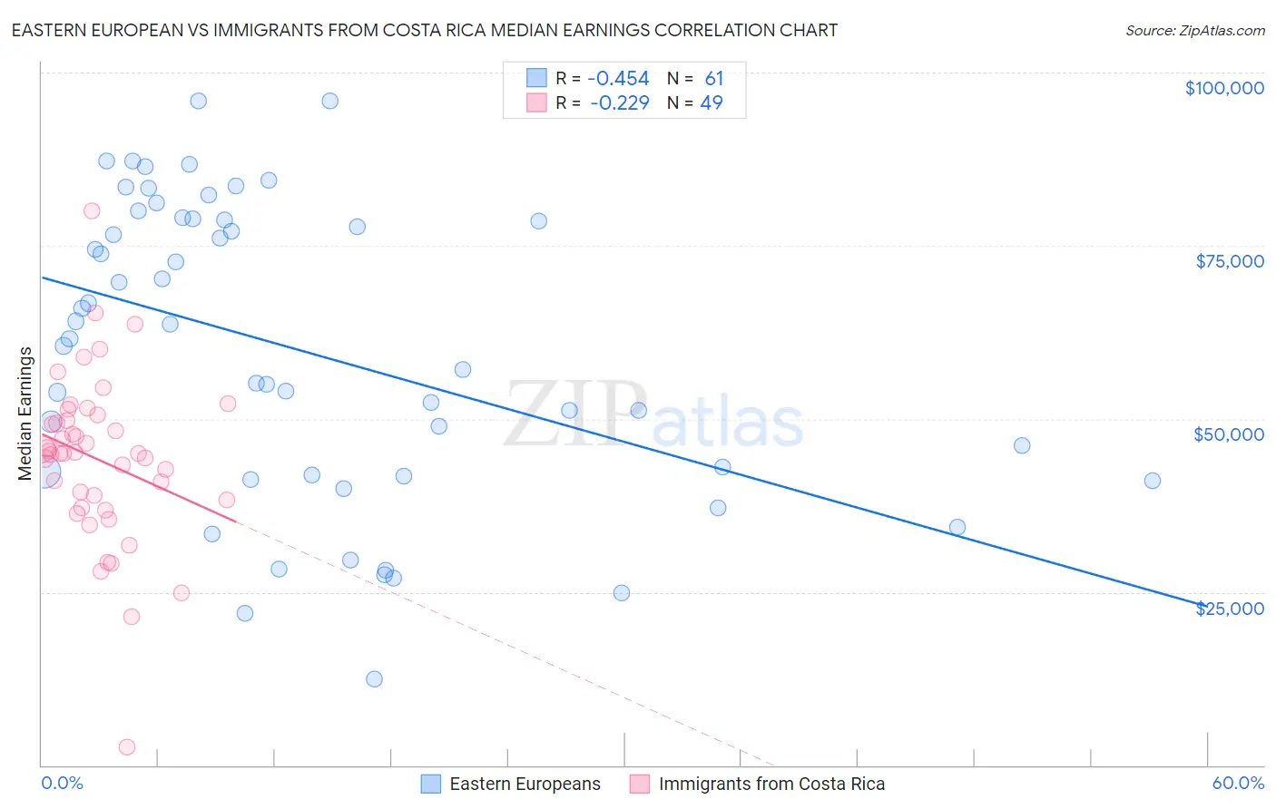 Eastern European vs Immigrants from Costa Rica Median Earnings