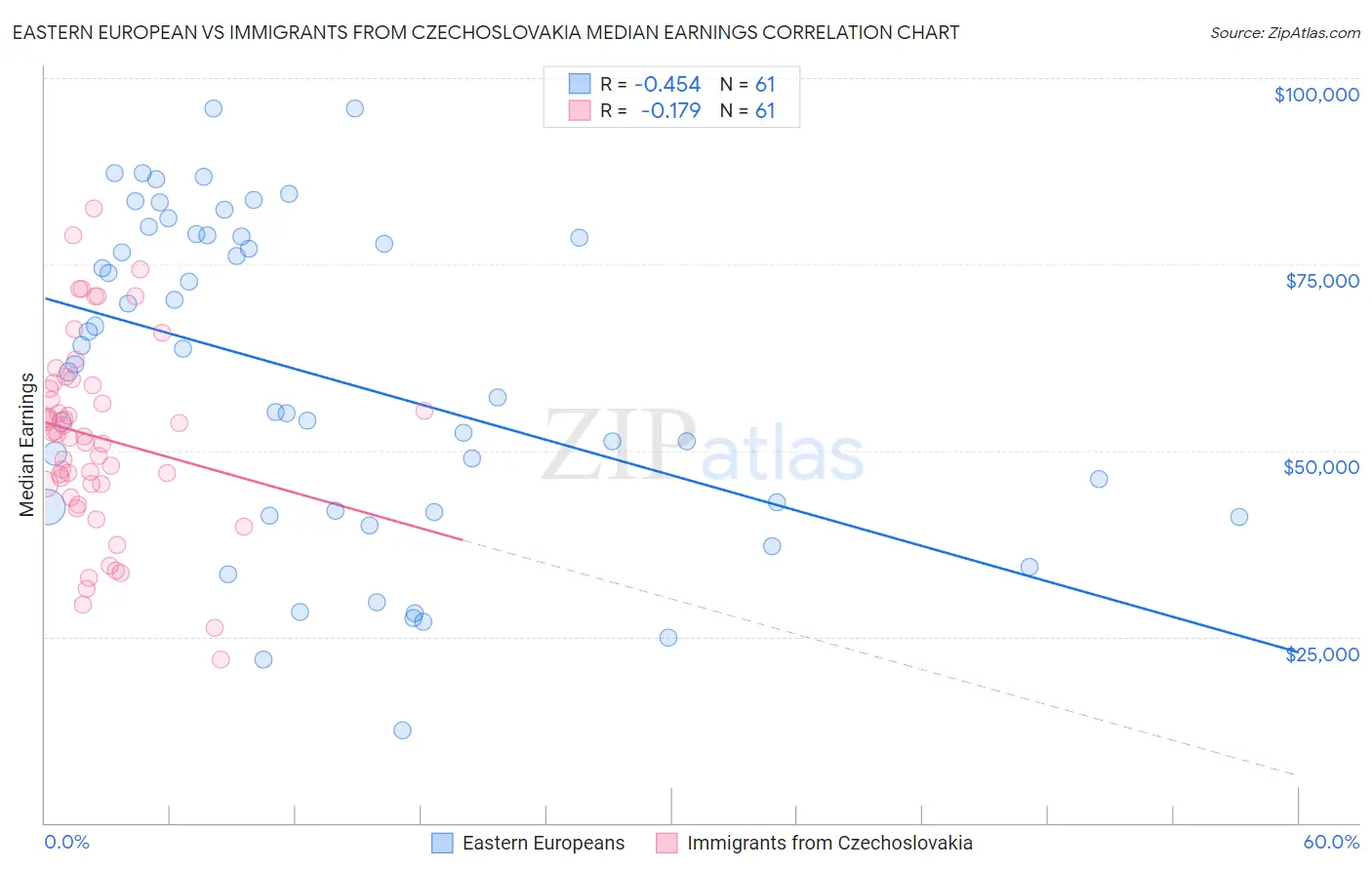 Eastern European vs Immigrants from Czechoslovakia Median Earnings
