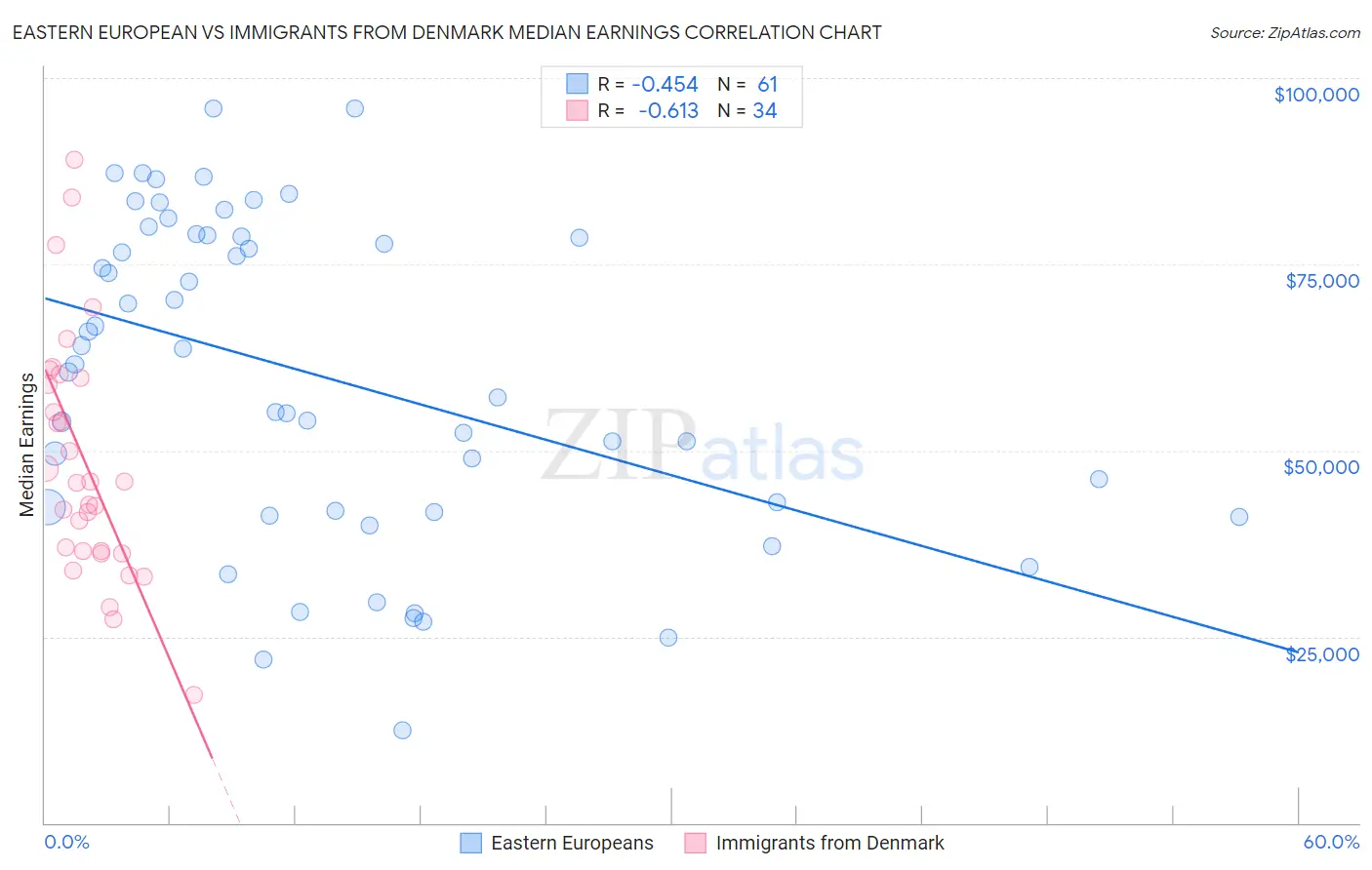 Eastern European vs Immigrants from Denmark Median Earnings