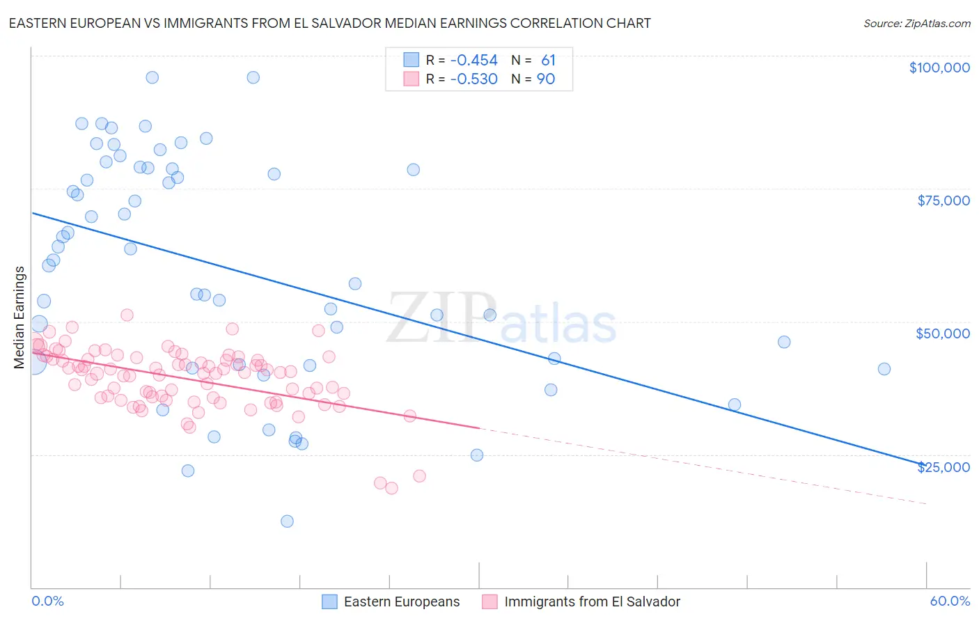 Eastern European vs Immigrants from El Salvador Median Earnings