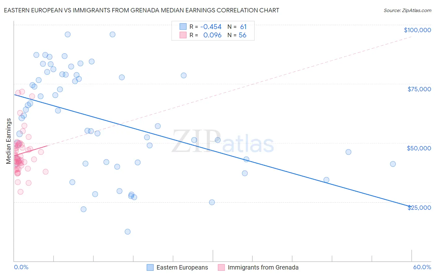Eastern European vs Immigrants from Grenada Median Earnings