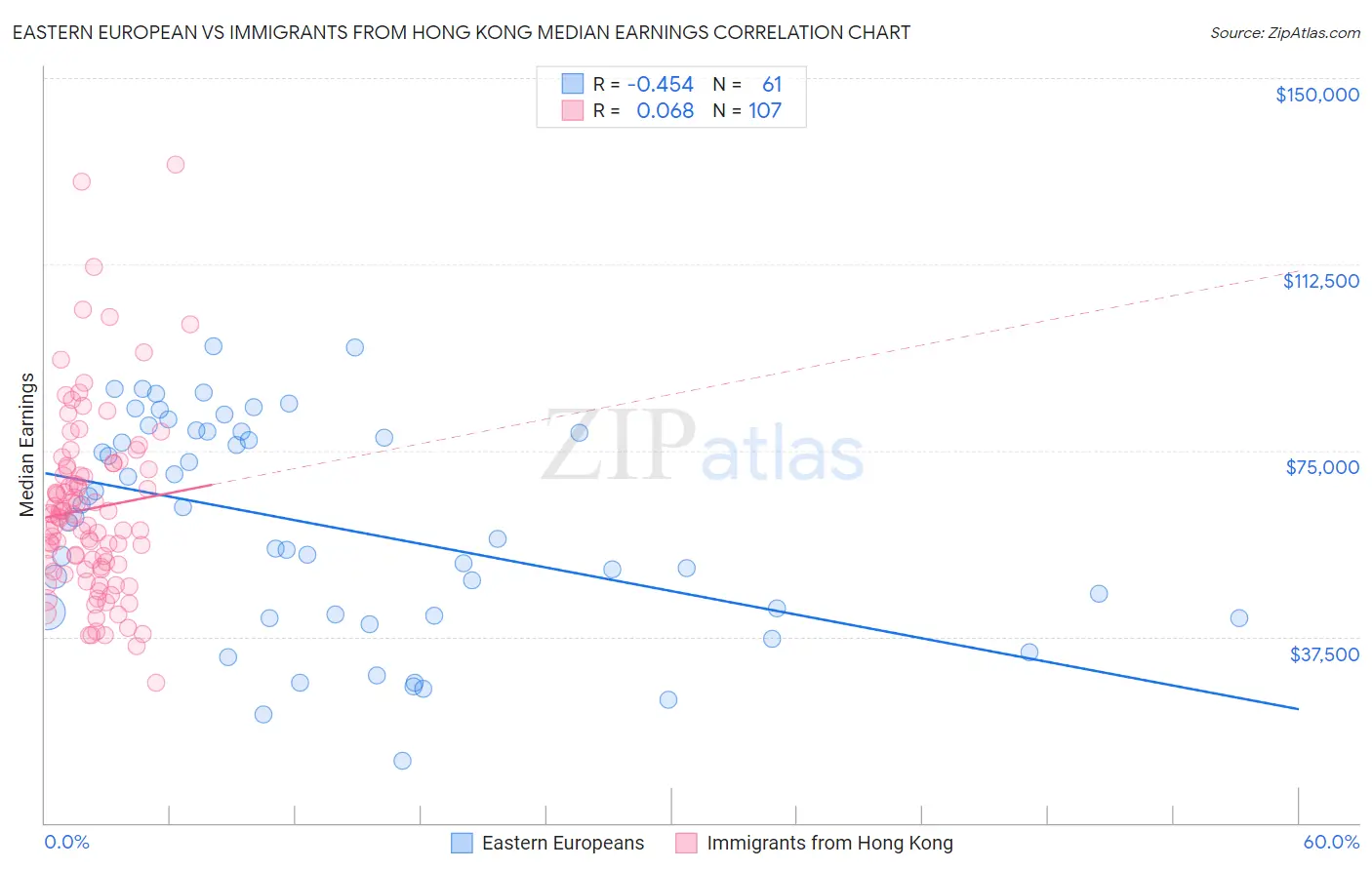 Eastern European vs Immigrants from Hong Kong Median Earnings