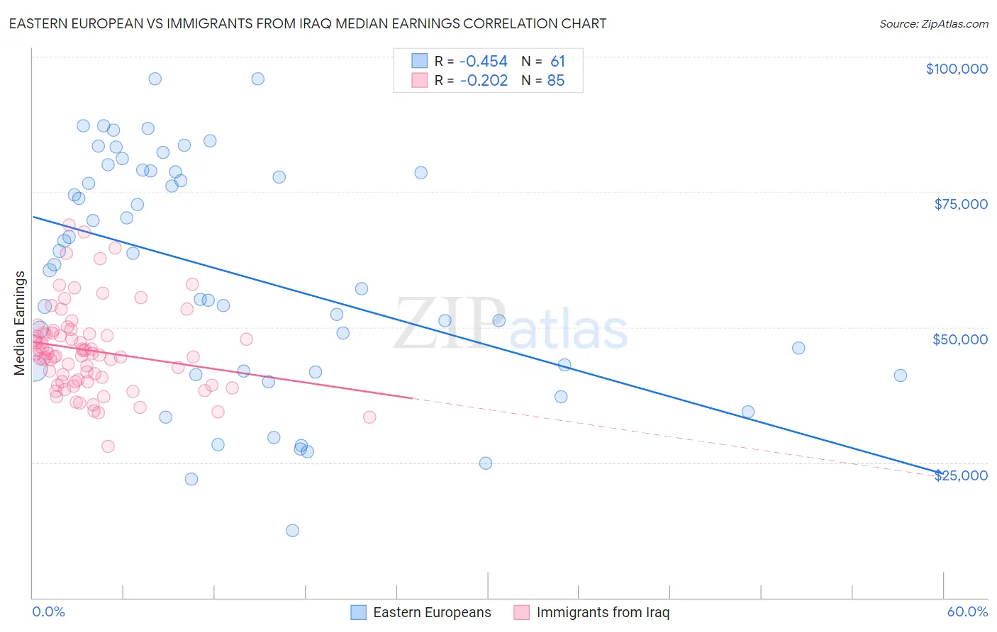 Eastern European vs Immigrants from Iraq Median Earnings