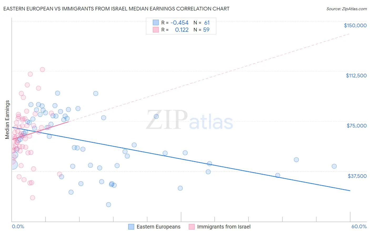 Eastern European vs Immigrants from Israel Median Earnings