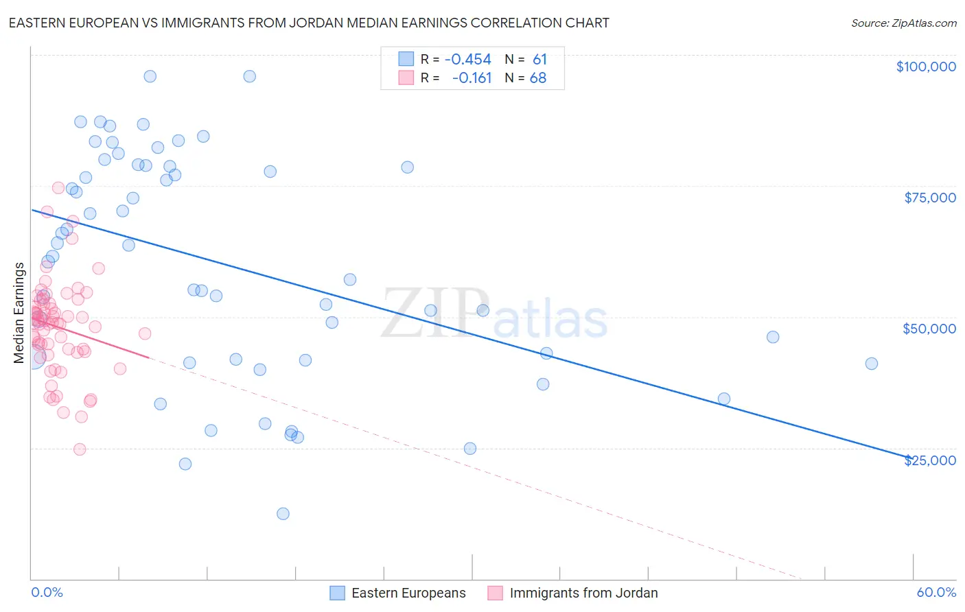 Eastern European vs Immigrants from Jordan Median Earnings