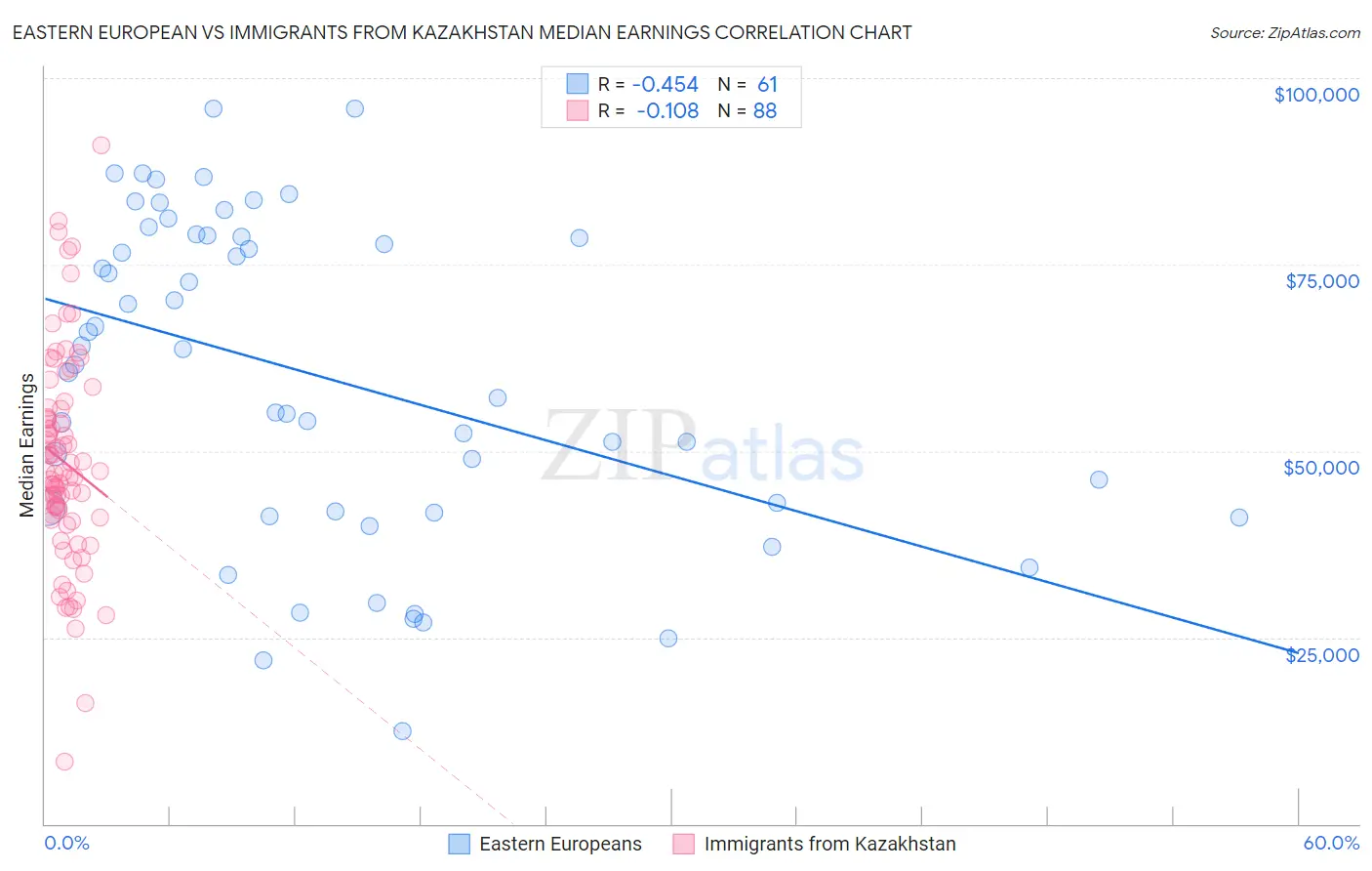 Eastern European vs Immigrants from Kazakhstan Median Earnings