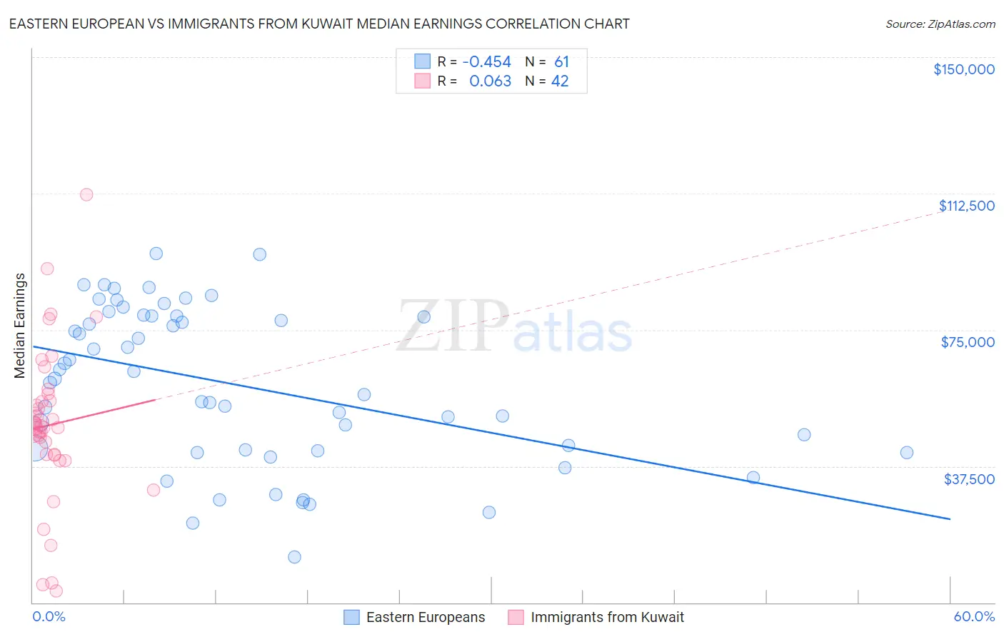 Eastern European vs Immigrants from Kuwait Median Earnings