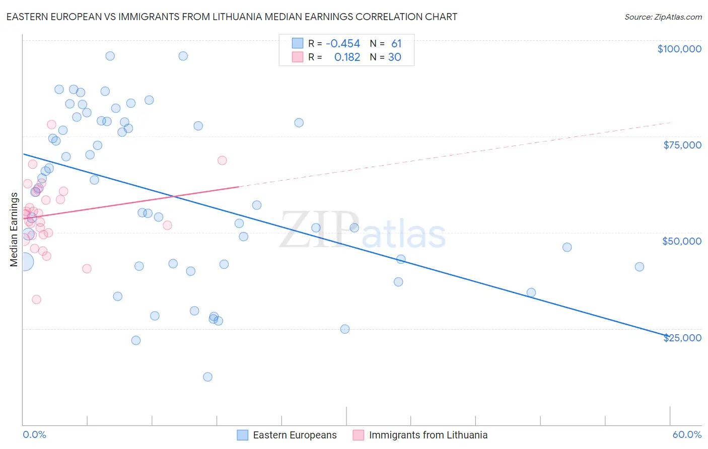 Eastern European vs Immigrants from Lithuania Median Earnings