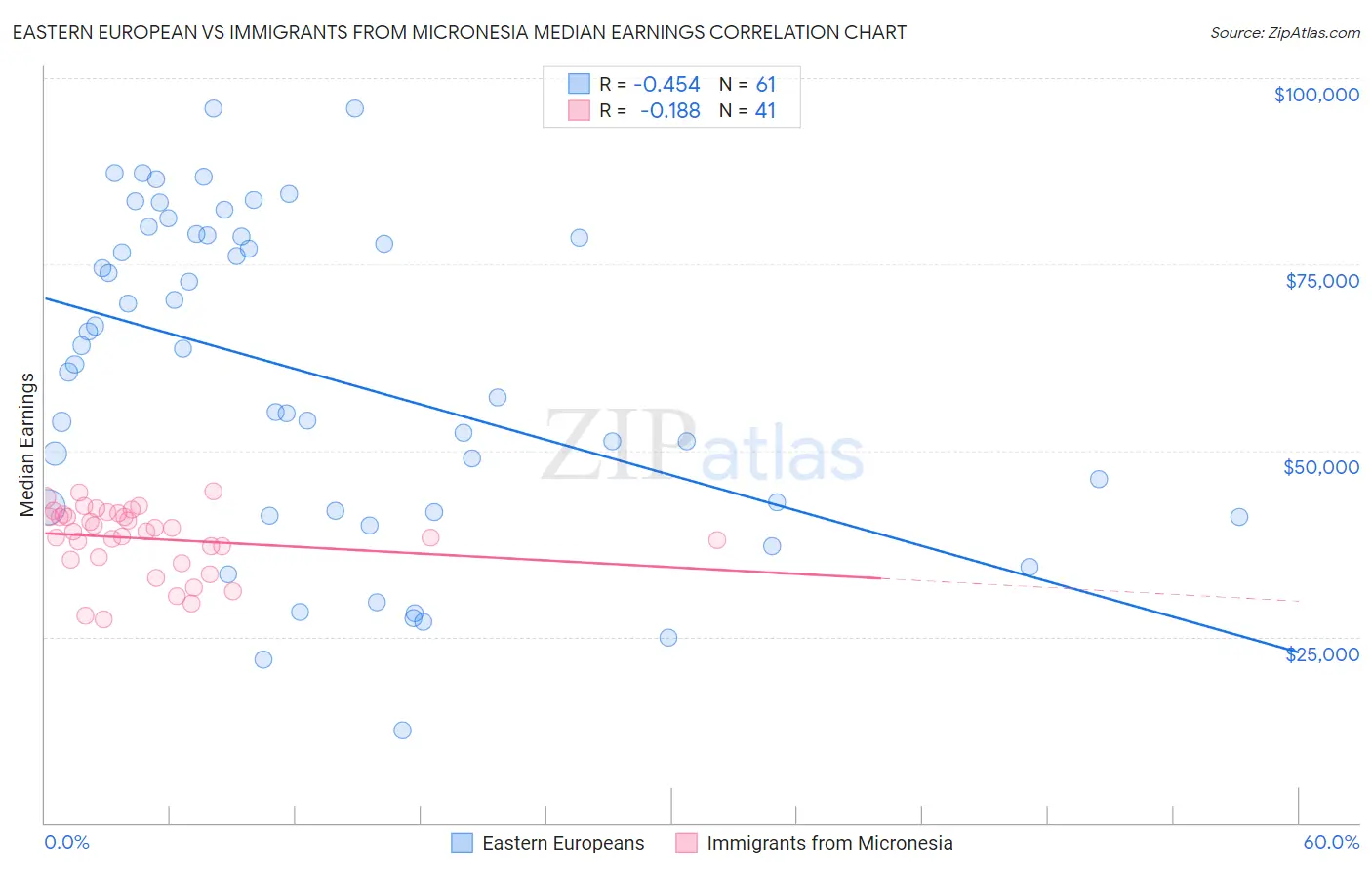 Eastern European vs Immigrants from Micronesia Median Earnings
