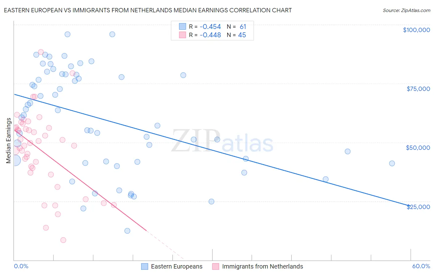 Eastern European vs Immigrants from Netherlands Median Earnings
