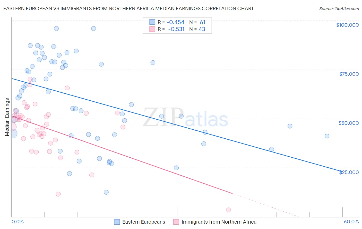 Eastern European vs Immigrants from Northern Africa Median Earnings