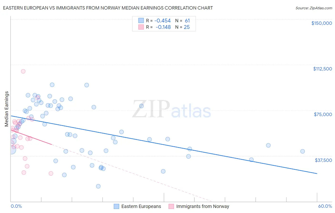 Eastern European vs Immigrants from Norway Median Earnings