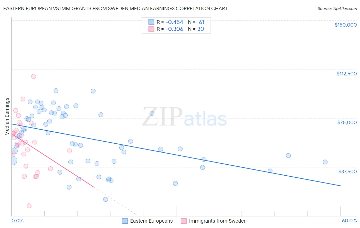 Eastern European vs Immigrants from Sweden Median Earnings