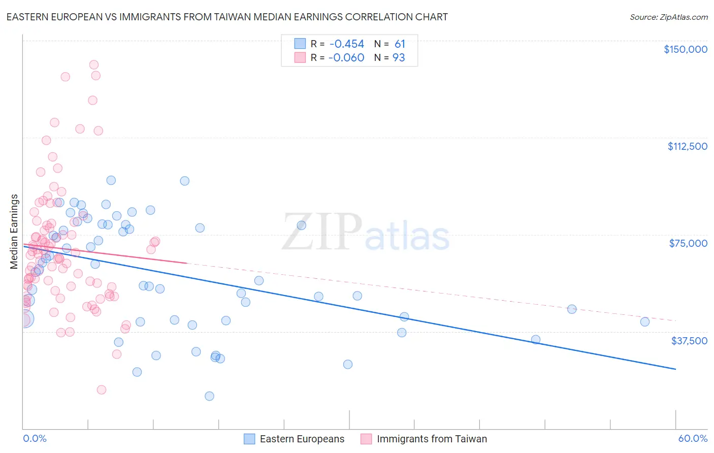 Eastern European vs Immigrants from Taiwan Median Earnings
