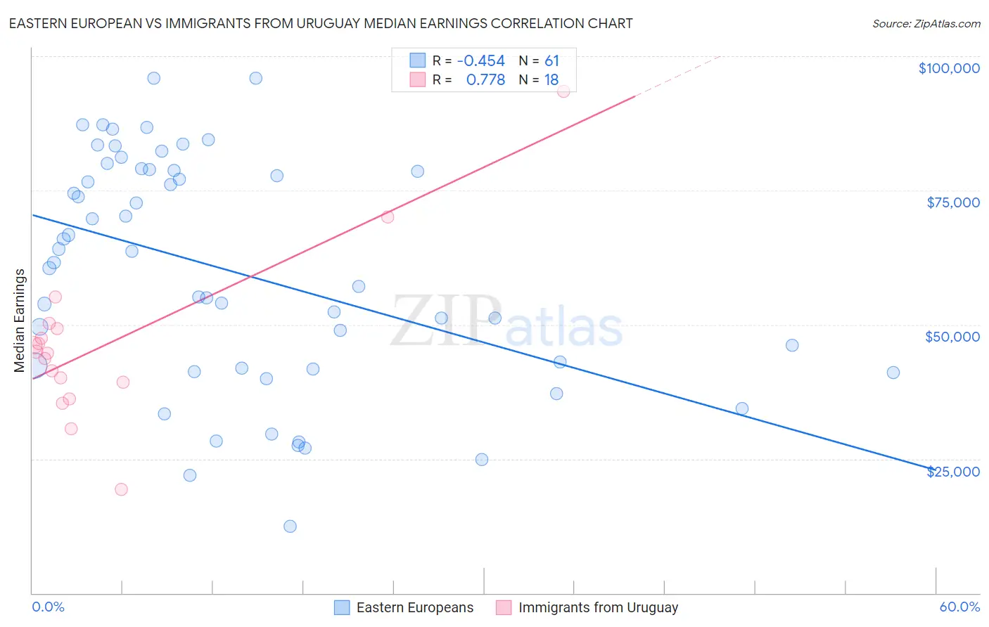 Eastern European vs Immigrants from Uruguay Median Earnings