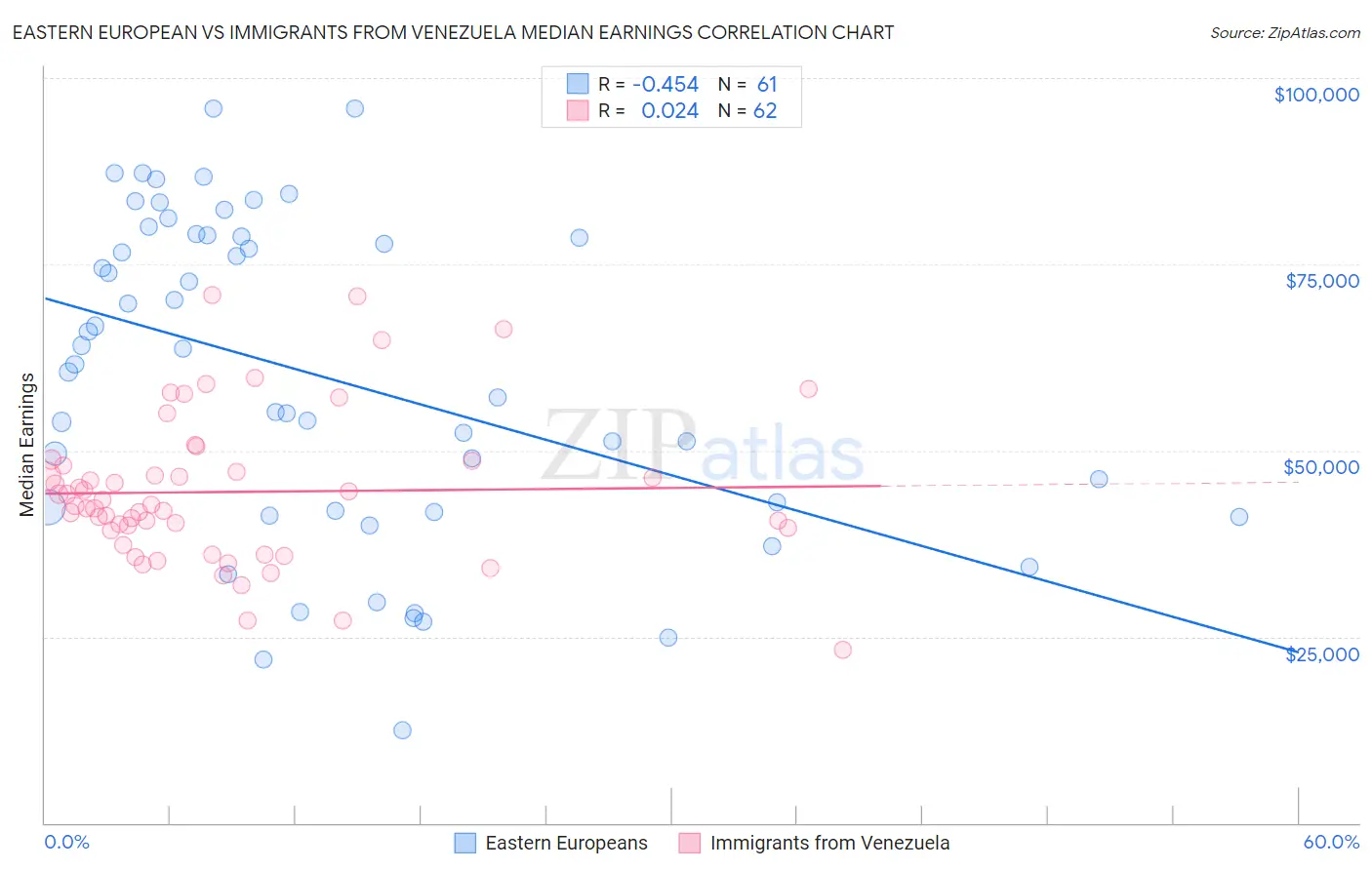 Eastern European vs Immigrants from Venezuela Median Earnings