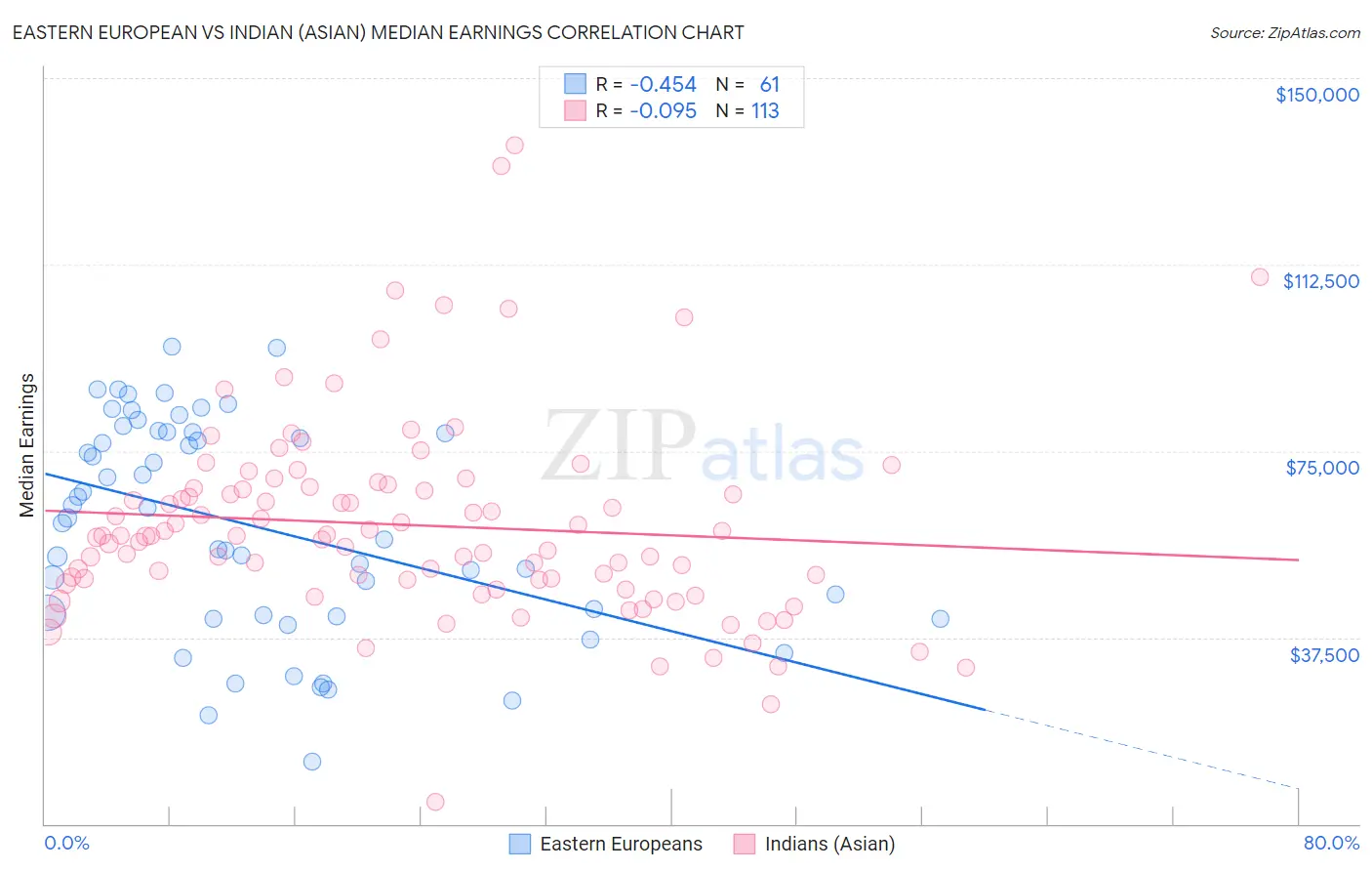 Eastern European vs Indian (Asian) Median Earnings