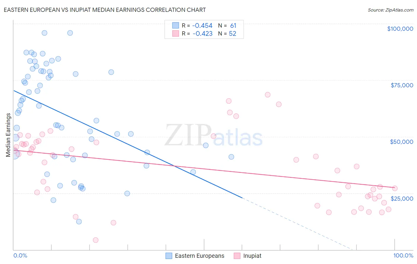 Eastern European vs Inupiat Median Earnings