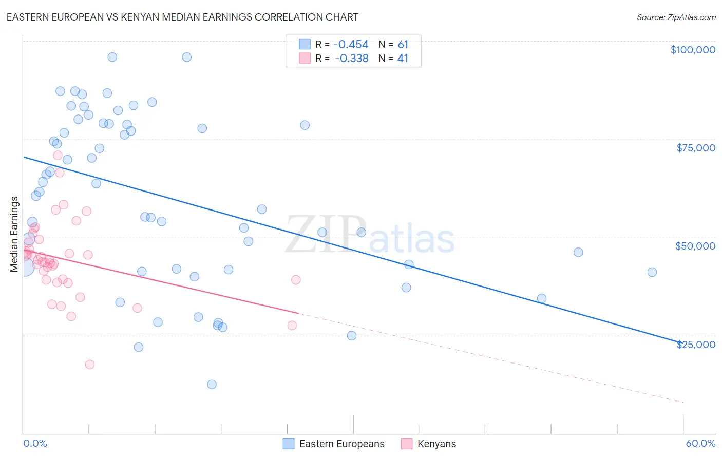 Eastern European vs Kenyan Median Earnings