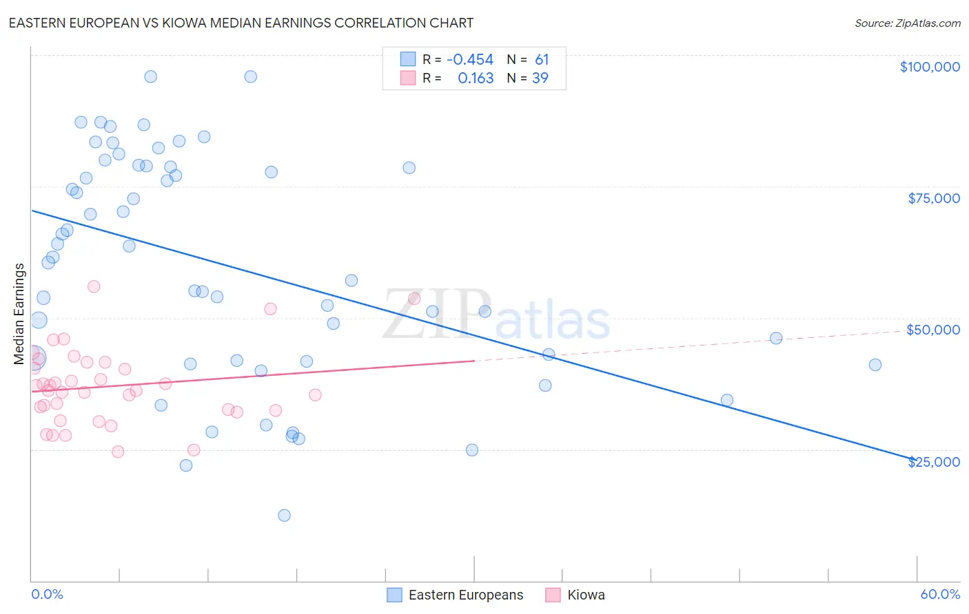 Eastern European vs Kiowa Median Earnings