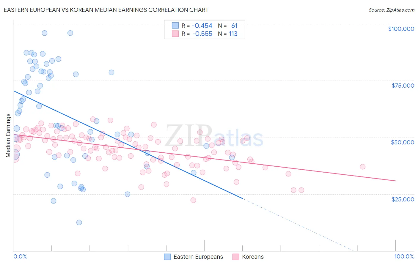 Eastern European vs Korean Median Earnings