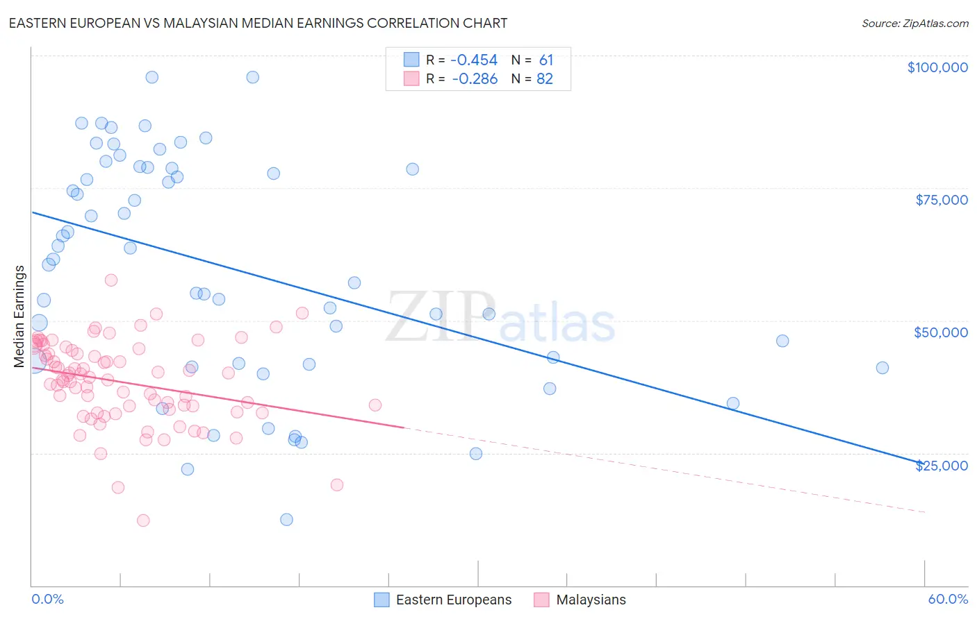 Eastern European vs Malaysian Median Earnings