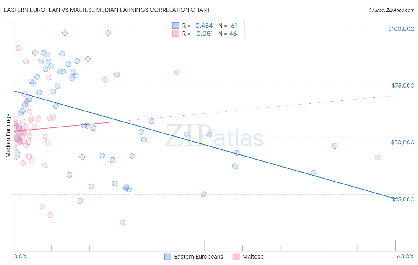 Eastern European vs Maltese Median Earnings