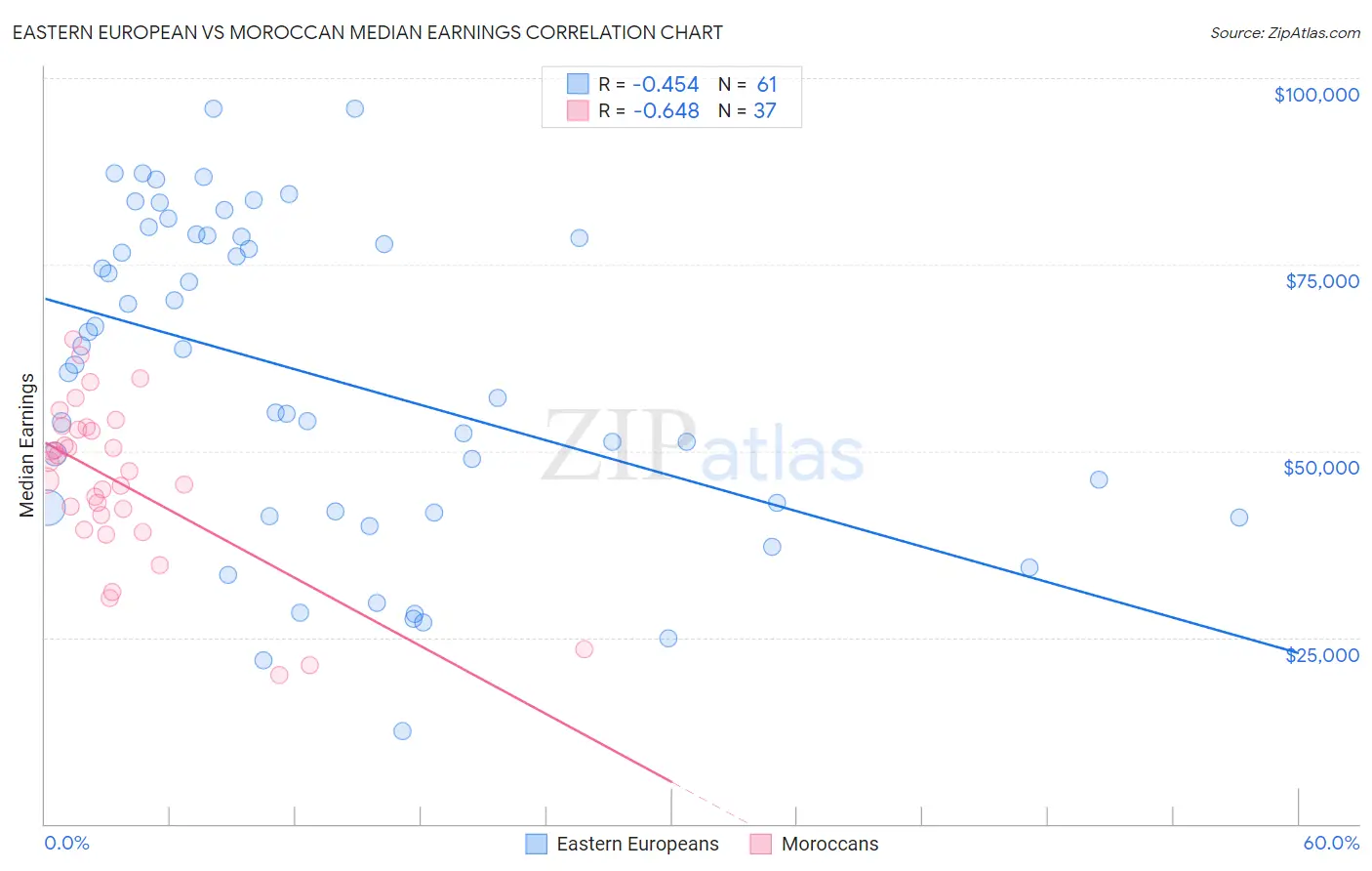 Eastern European vs Moroccan Median Earnings