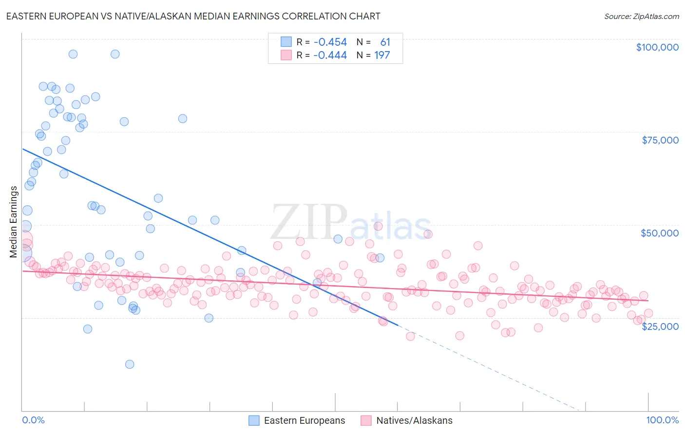 Eastern European vs Native/Alaskan Median Earnings