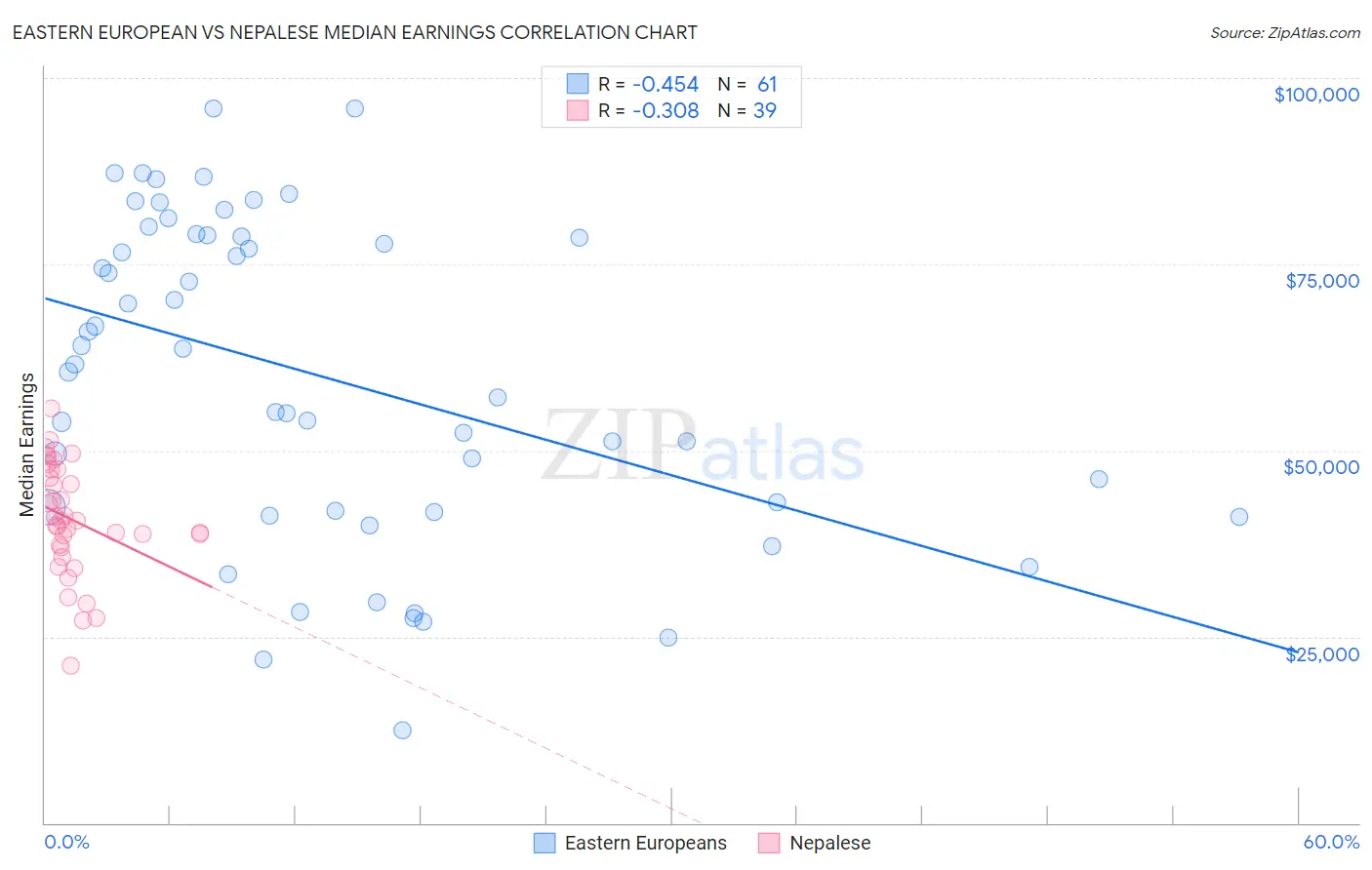 Eastern European vs Nepalese Median Earnings
