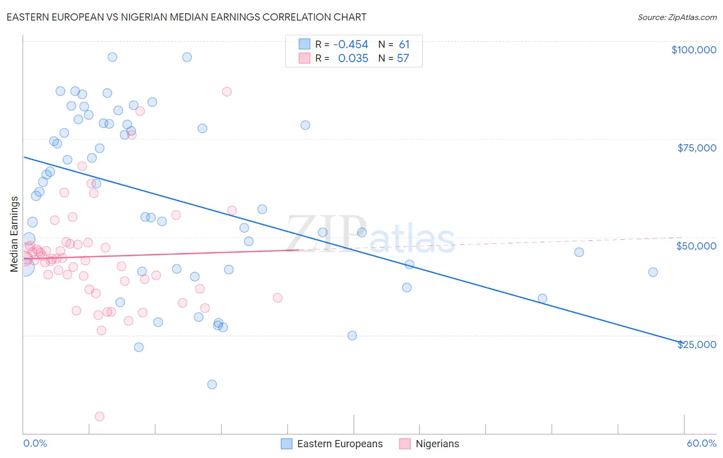 Eastern European vs Nigerian Median Earnings