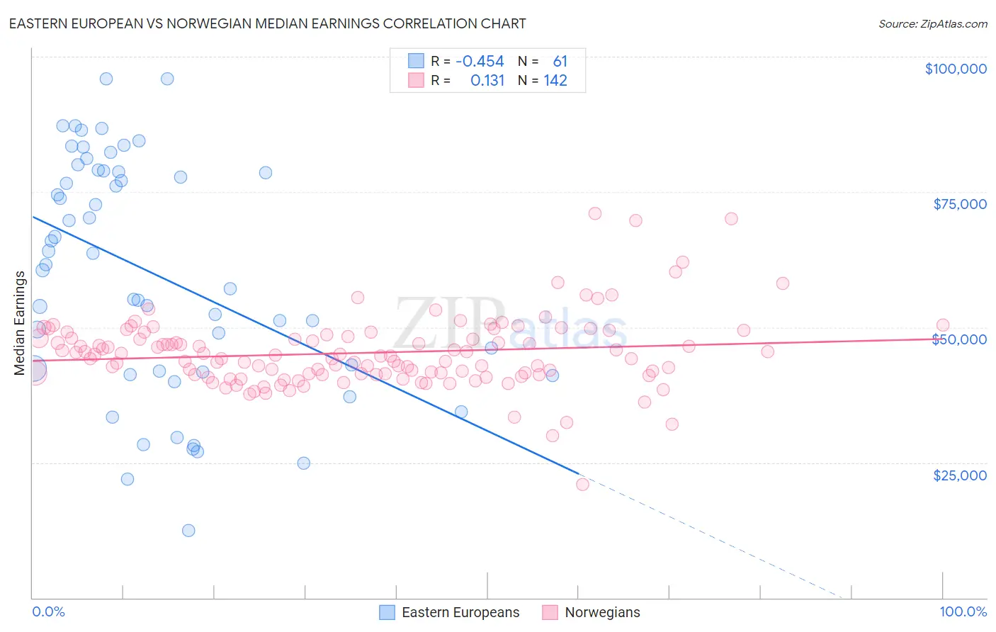 Eastern European vs Norwegian Median Earnings