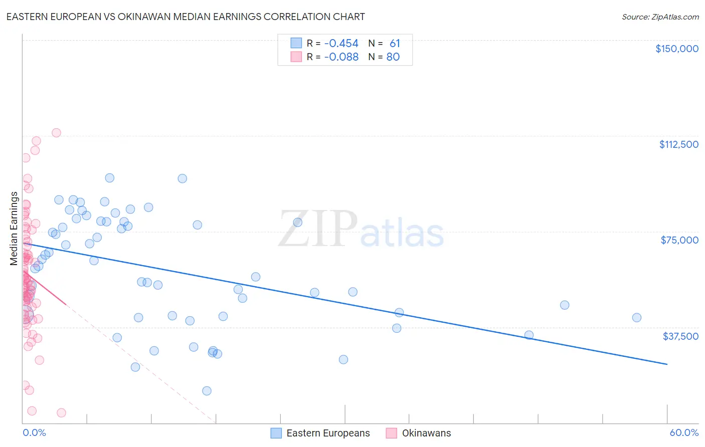 Eastern European vs Okinawan Median Earnings