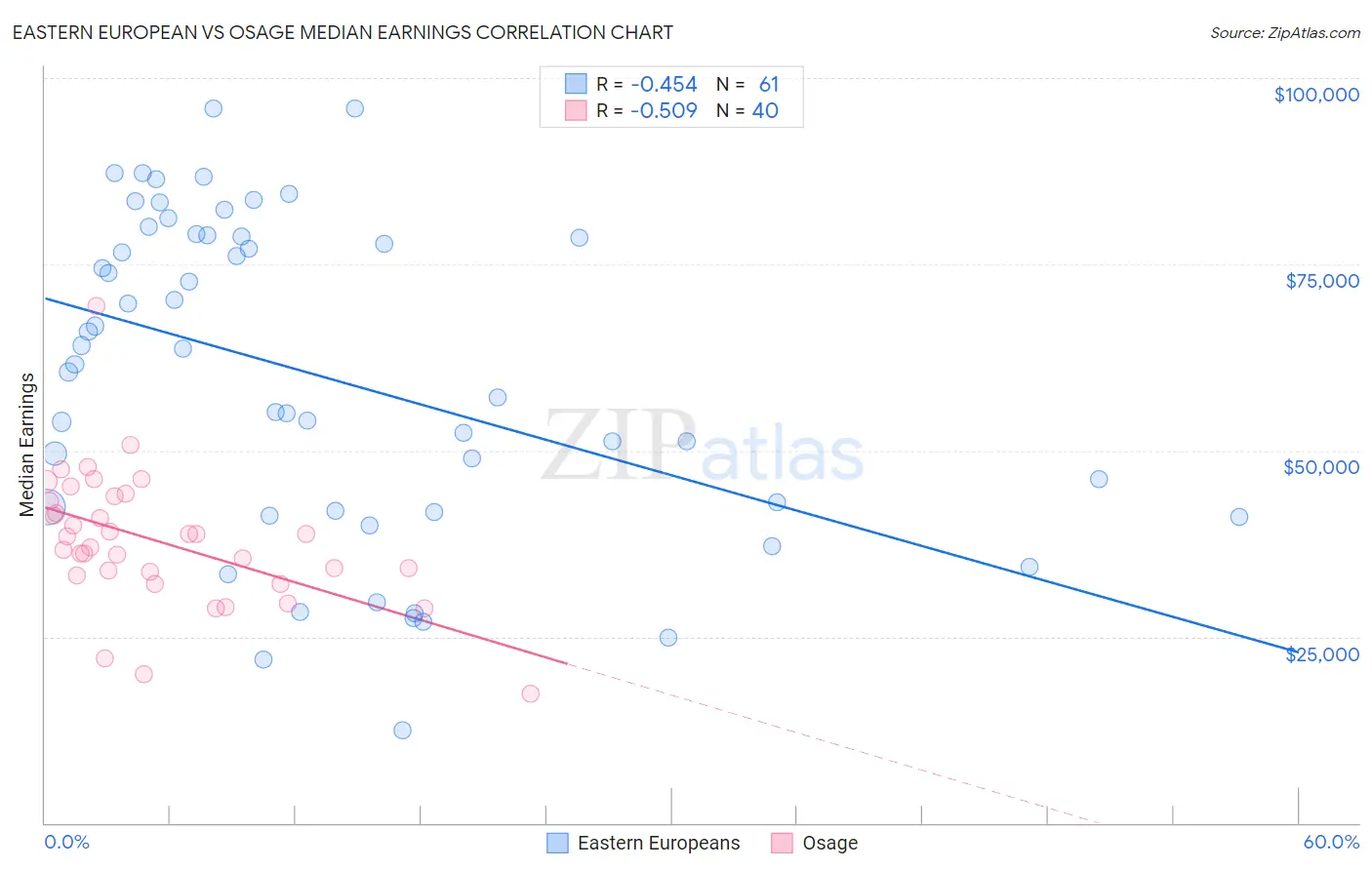 Eastern European vs Osage Median Earnings