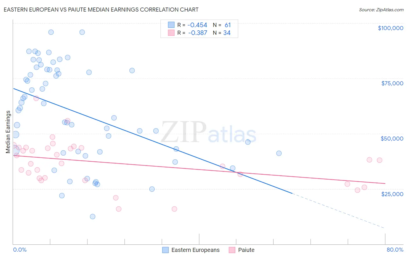 Eastern European vs Paiute Median Earnings