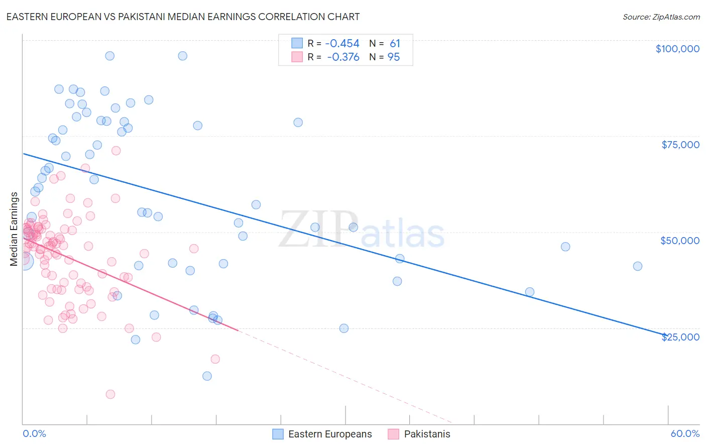 Eastern European vs Pakistani Median Earnings