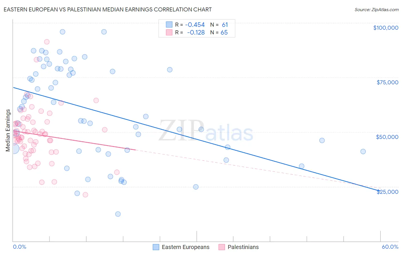 Eastern European vs Palestinian Median Earnings