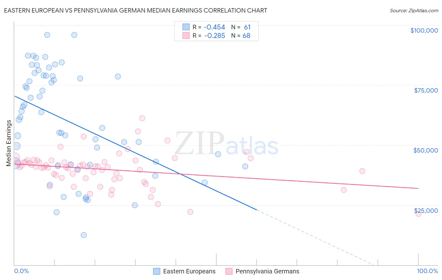 Eastern European vs Pennsylvania German Median Earnings