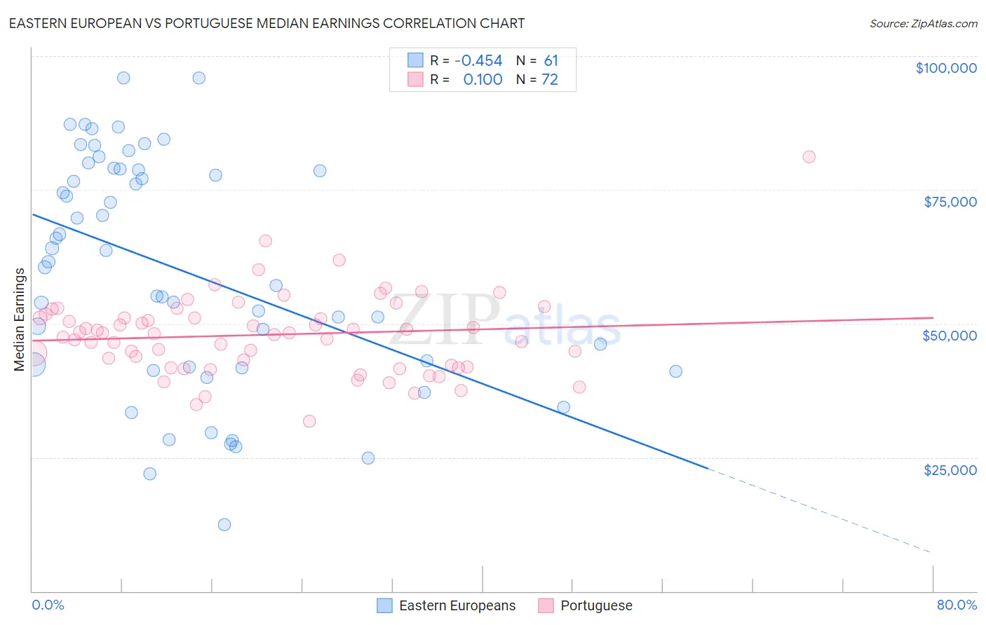 Eastern European vs Portuguese Median Earnings