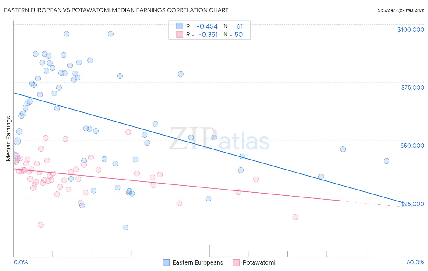 Eastern European vs Potawatomi Median Earnings