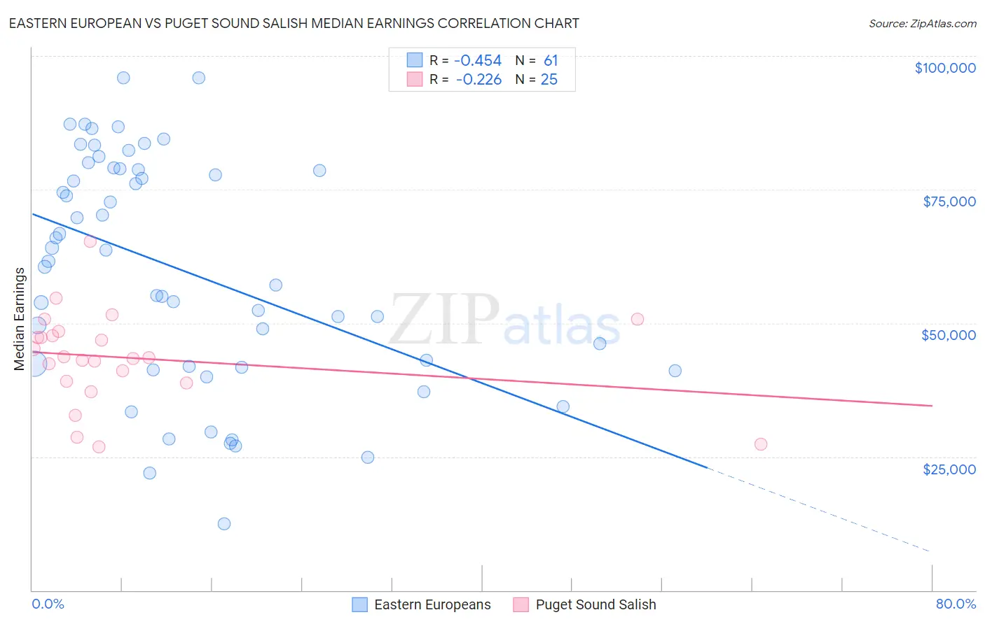 Eastern European vs Puget Sound Salish Median Earnings