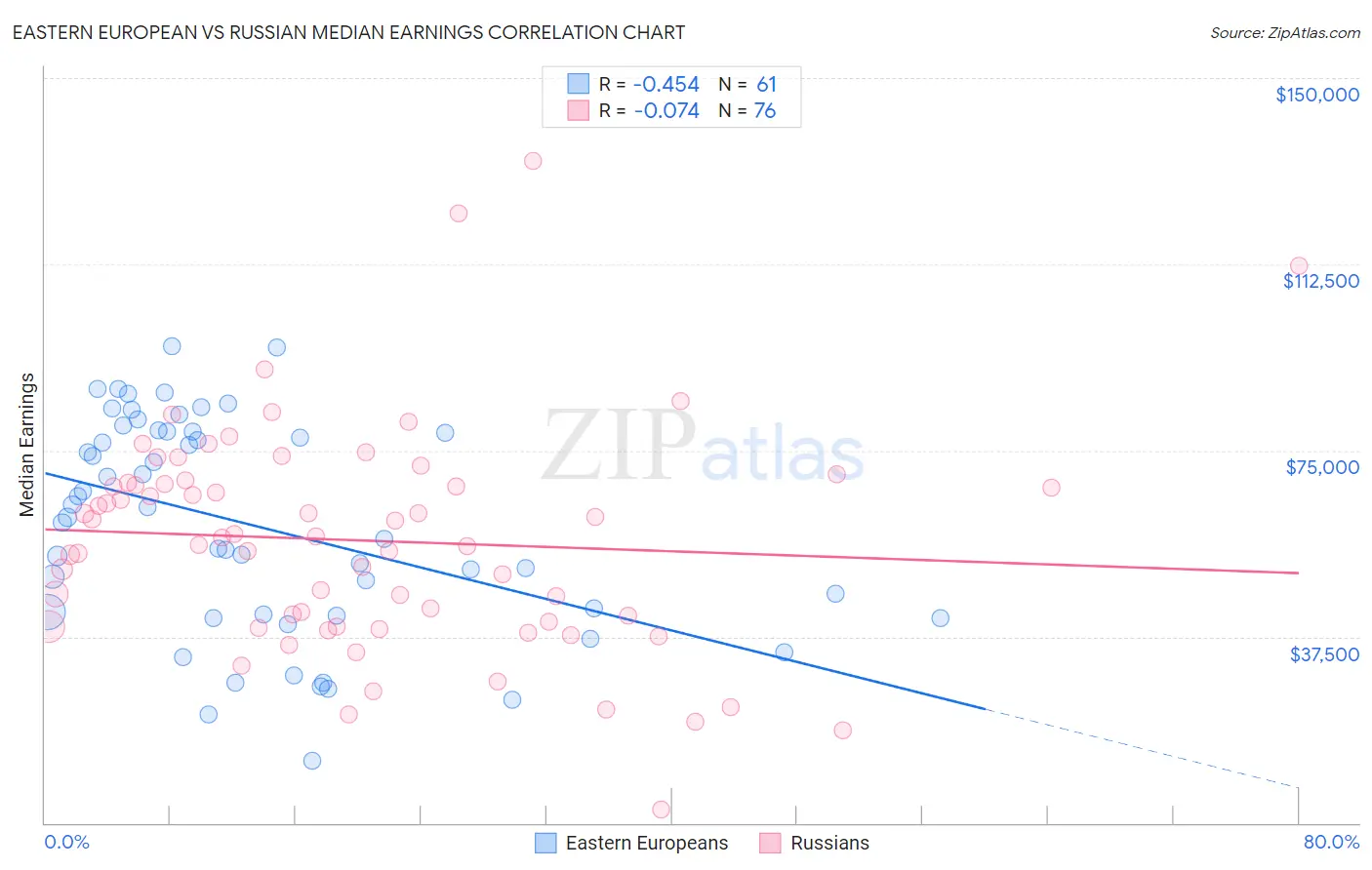 Eastern European vs Russian Median Earnings