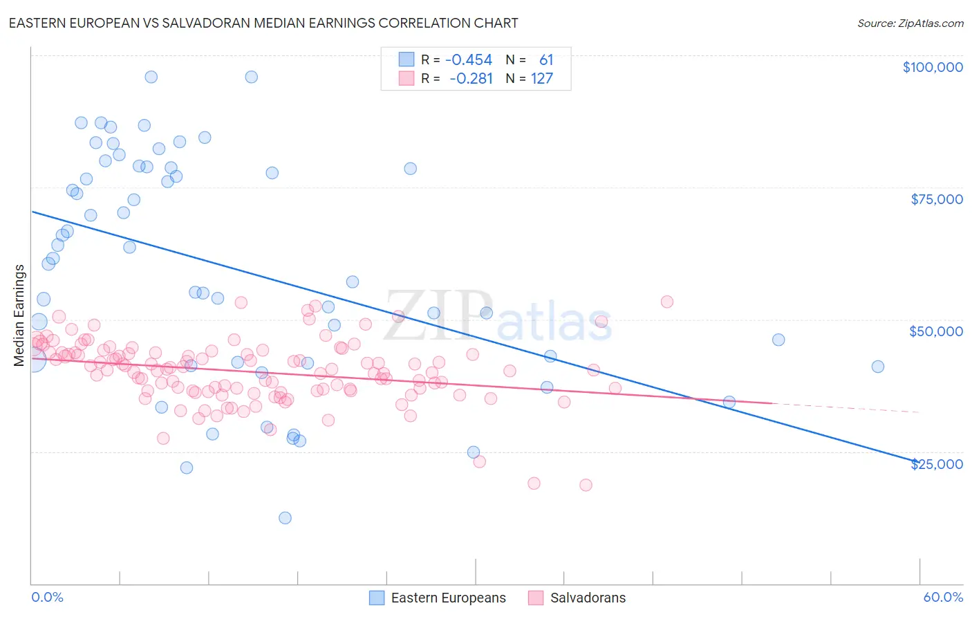 Eastern European vs Salvadoran Median Earnings
