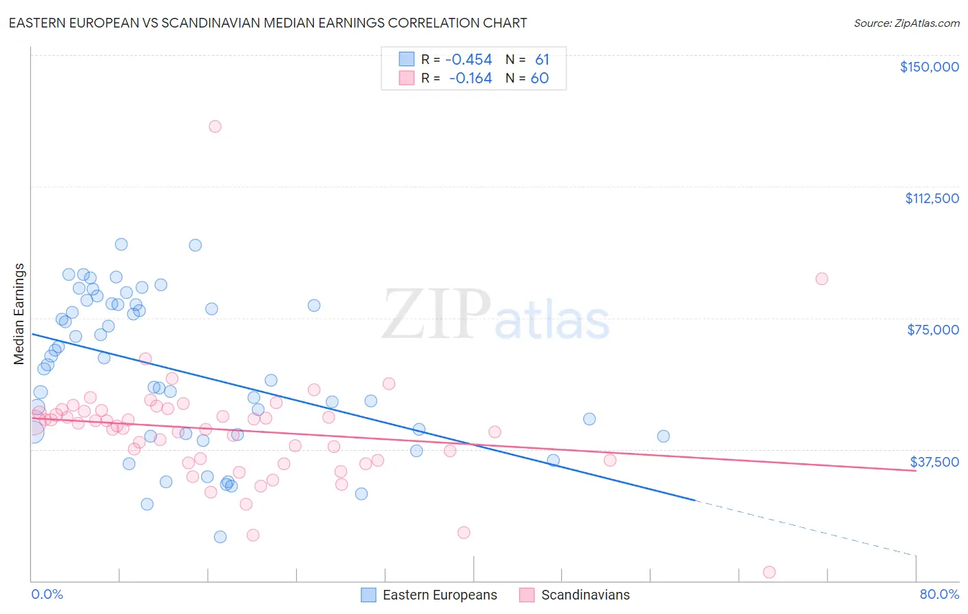 Eastern European vs Scandinavian Median Earnings