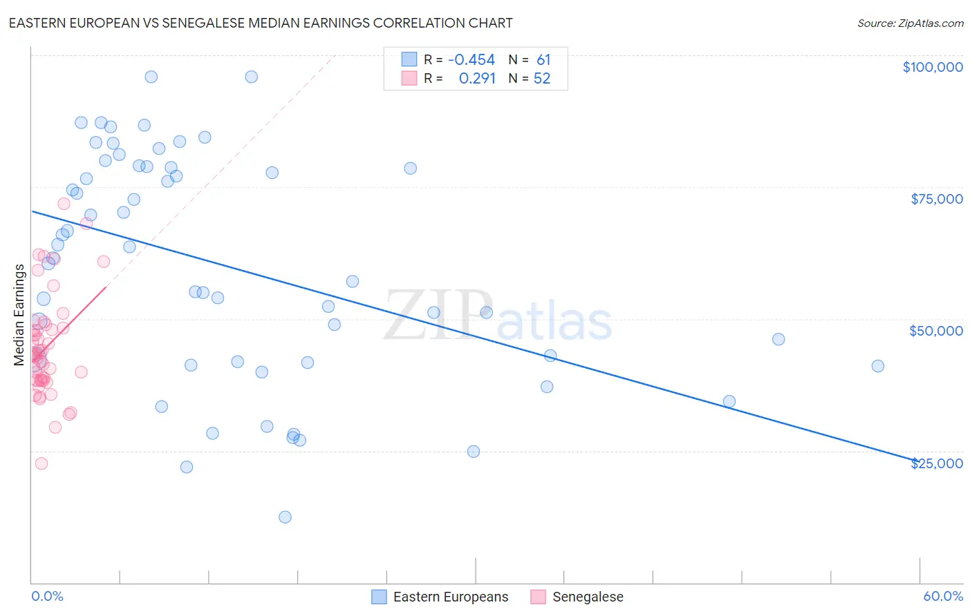 Eastern European vs Senegalese Median Earnings