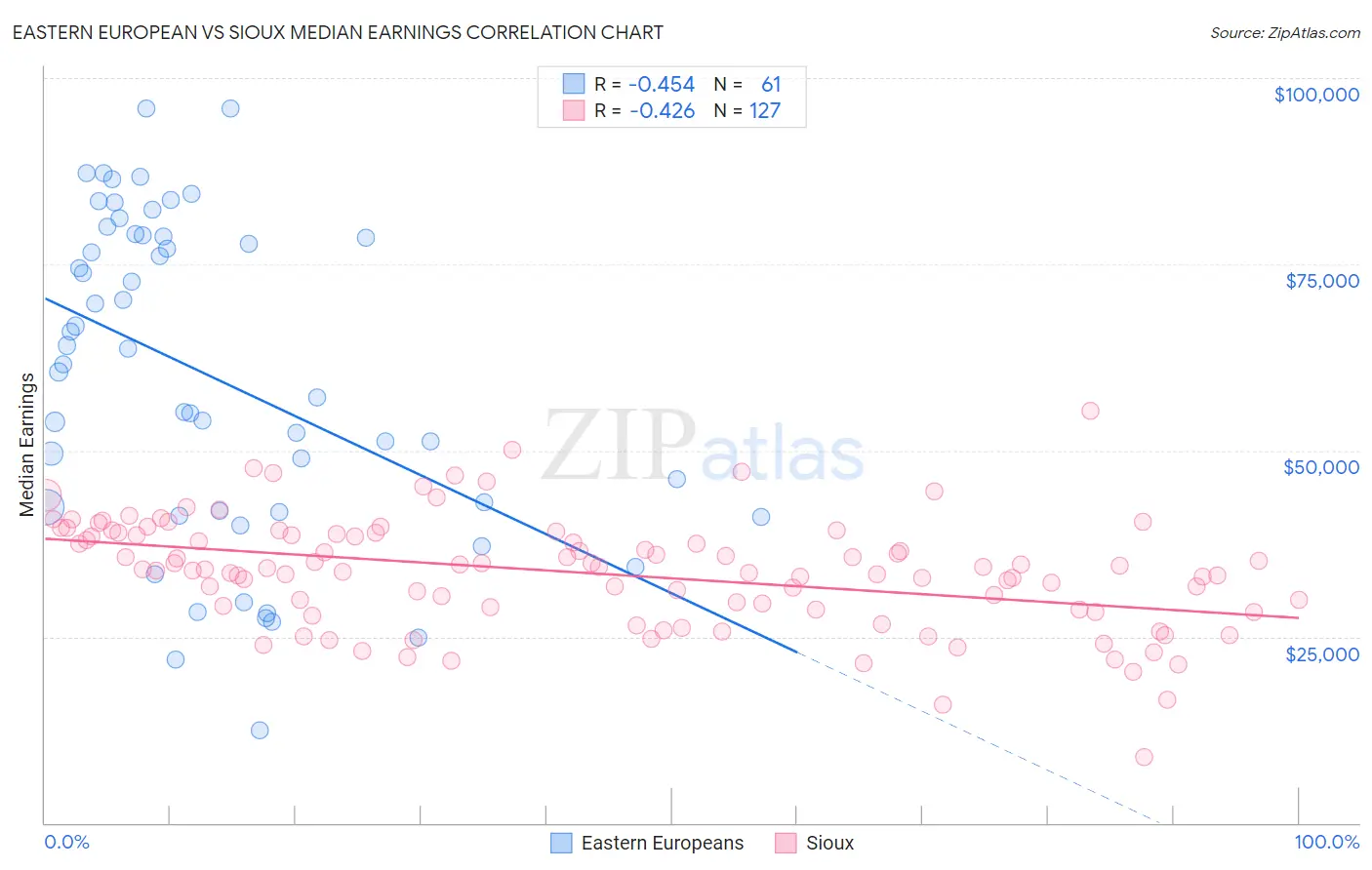 Eastern European vs Sioux Median Earnings