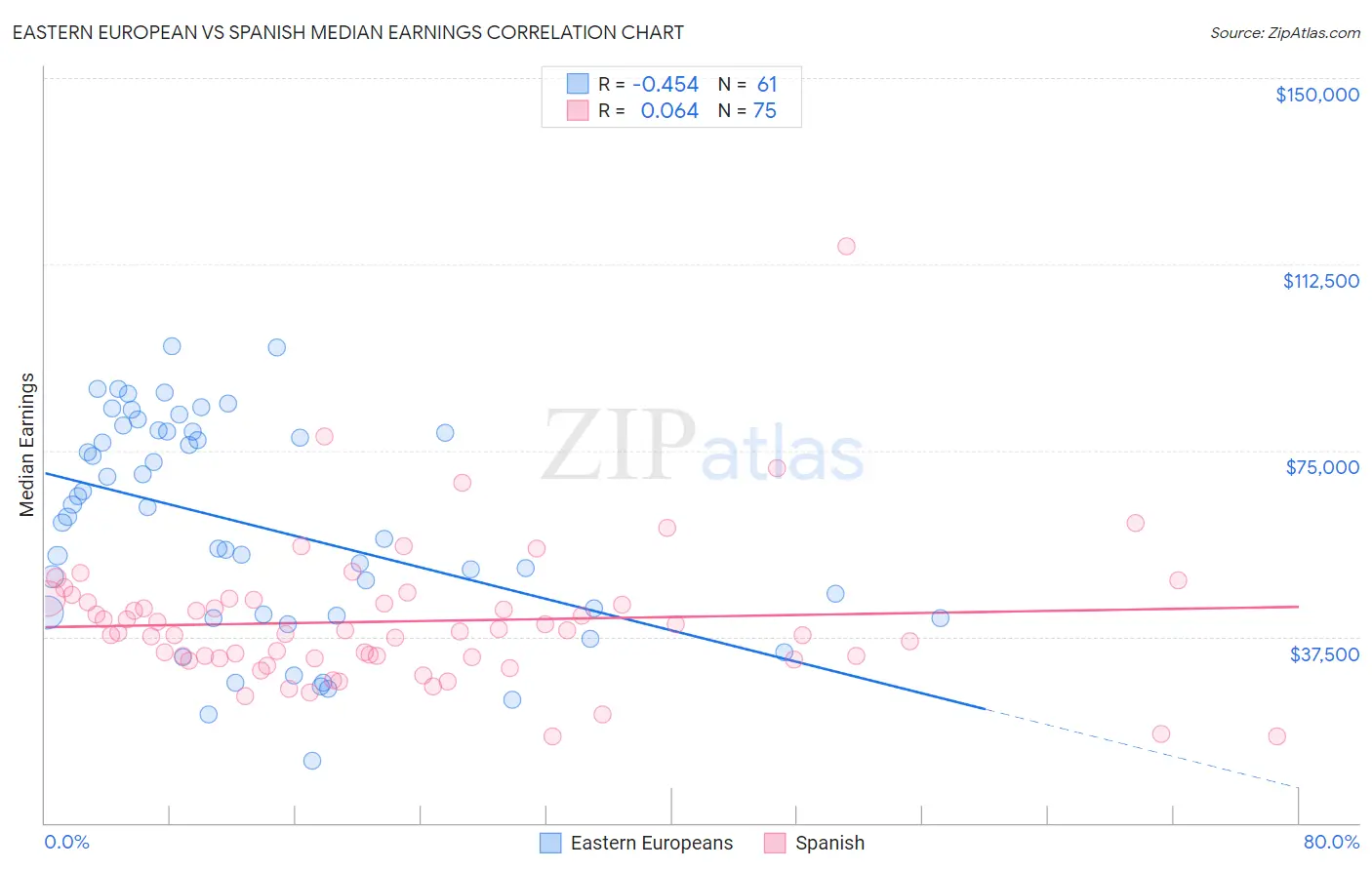 Eastern European vs Spanish Median Earnings